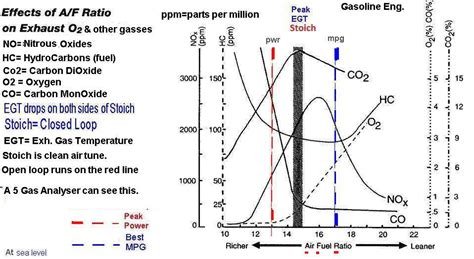 gas analyser readings chart|lambda 5 gas chart.